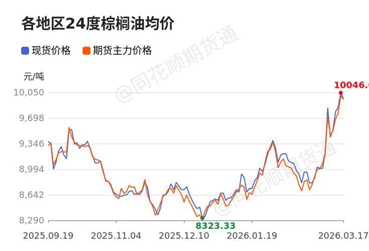印尼棕榈油B50政策_棕榈油出口量下降_期货棕榈油走势