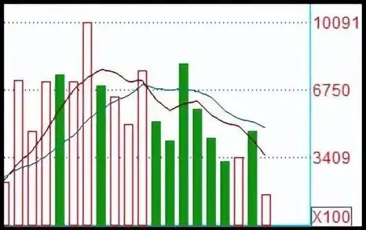 量价关系_炒股一定要懂量价分析_成交量分析