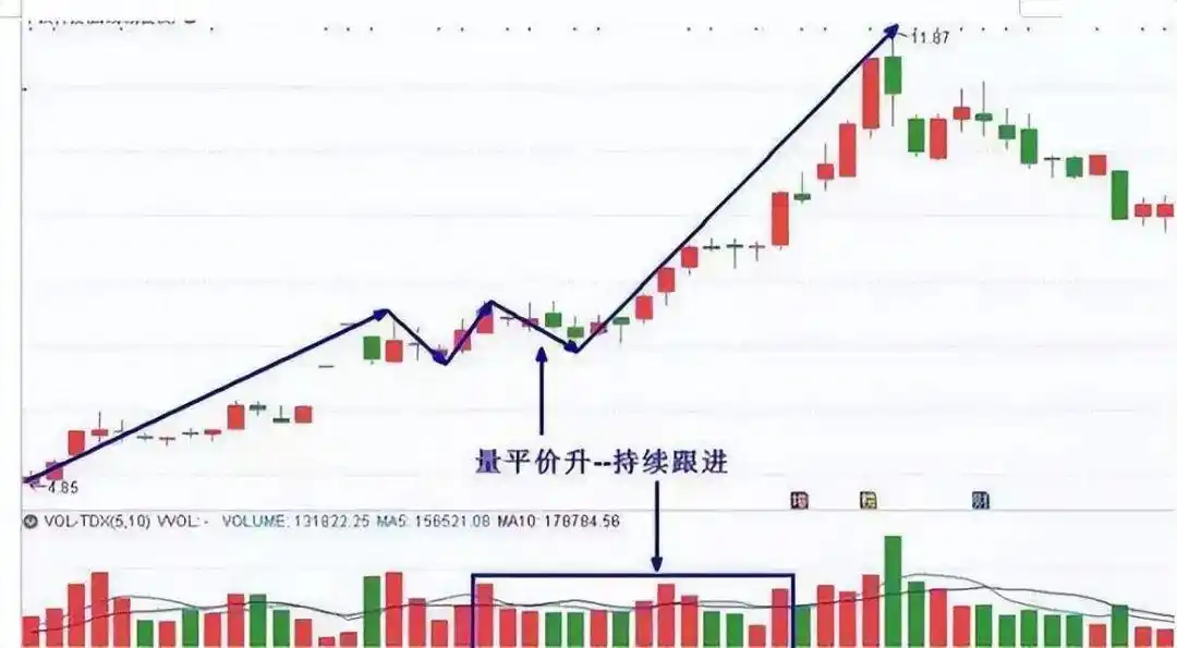 量价关系_炒股一定要懂量价分析_成交量分析