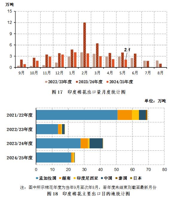 国际棉花行情_中国棉花进口量统计_2025年全球棉花产量分析