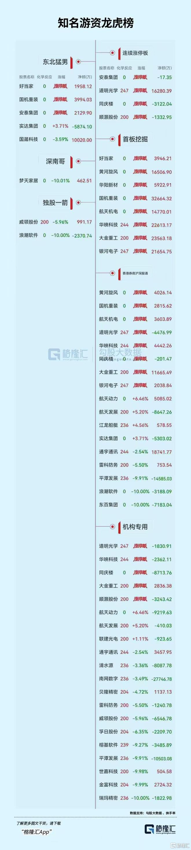 龙虎榜机构资金流向_注册公司融资炒股_A股市场板块轮动