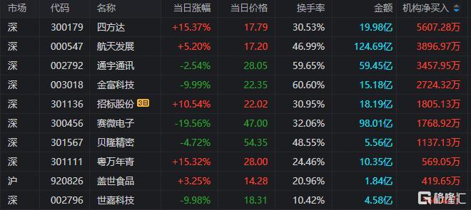 注册公司融资炒股_A股市场板块轮动_龙虎榜机构资金流向