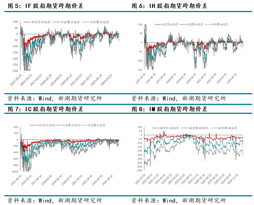 股指期货期现套利交易_股指期货套期保值交易_机构股指期货套期保值