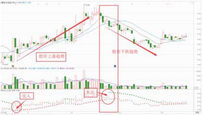 SAR指标买卖点判断_SAR指标使用方法_股市sar指标怎么看