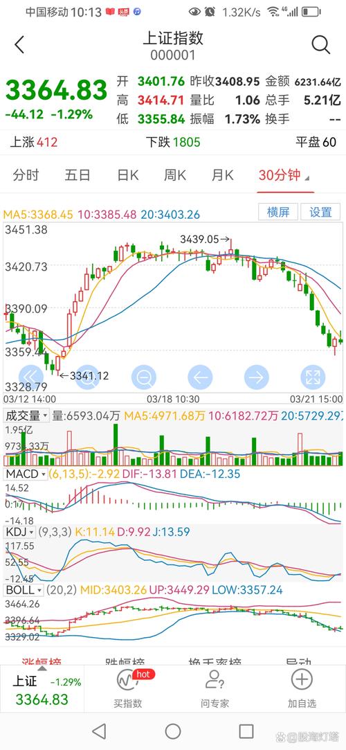 a股大盘跌停过吗_沪指领跌板块分析_A股冲高回落