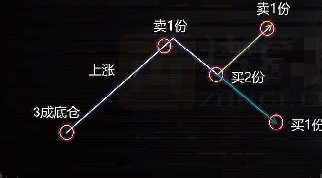 炒股做t顺向和逆向哪个好？_底仓锁趋势机动仓吃波动_仓位滚动法