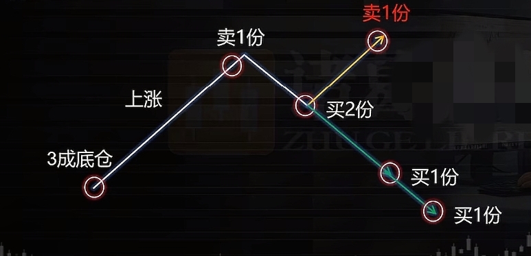 仓位滚动法_炒股做t顺向和逆向哪个好？_底仓锁趋势机动仓吃波动