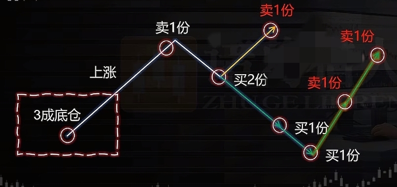 底仓锁趋势机动仓吃波动_炒股做t顺向和逆向哪个好？_仓位滚动法