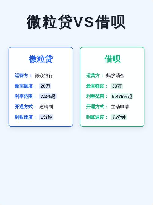 哪里可以贷款啊_借呗利率对比_微粒贷利率