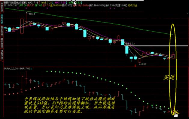 股市sar指标怎么看_SAR指标买卖点判断_抛物转向系统使用技巧