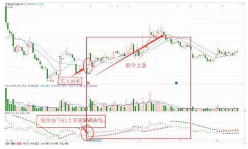 股市sar指标怎么看_SAR指标使用方法_SAR指标买卖点判断