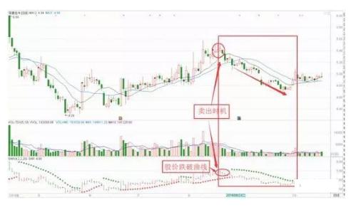 股市sar指标怎么看_SAR指标使用方法_SAR指标买卖点判断