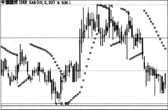股市sar指标怎么看_SAR抛物线指标计算公式_SAR指标技术分析