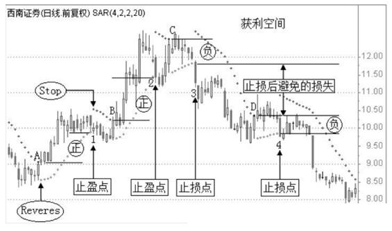 SAR指标止损方法_股市sar指标怎么看_SAR指标解套技巧