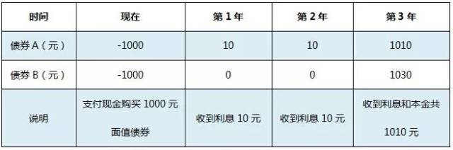 麦考利久期与修正久期转换_债券久期计算_修正久期 麦考利久期