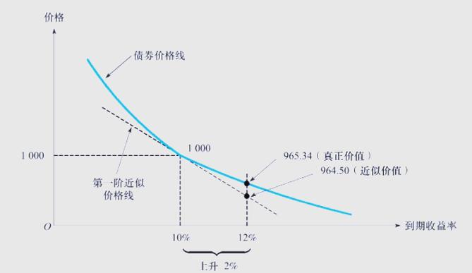 久期的时间意义_ 久期 凸性 债券投资 _债券定价久期 凸性 应用 