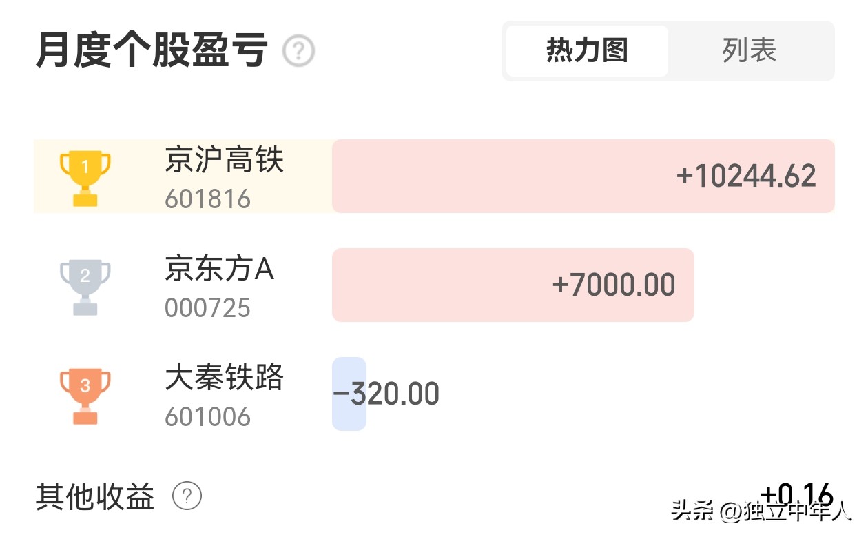 中年投资收益分析_独立中年人股票收益_炒股养家博客