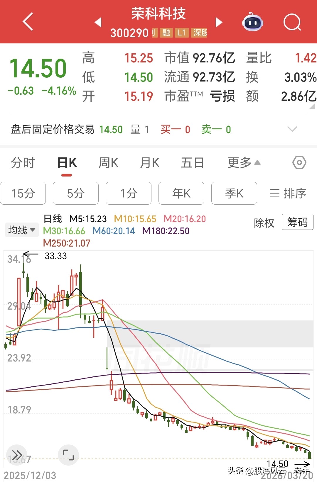 a股最低价股票排名_跌幅超过50的股票_年内最大跌幅股票