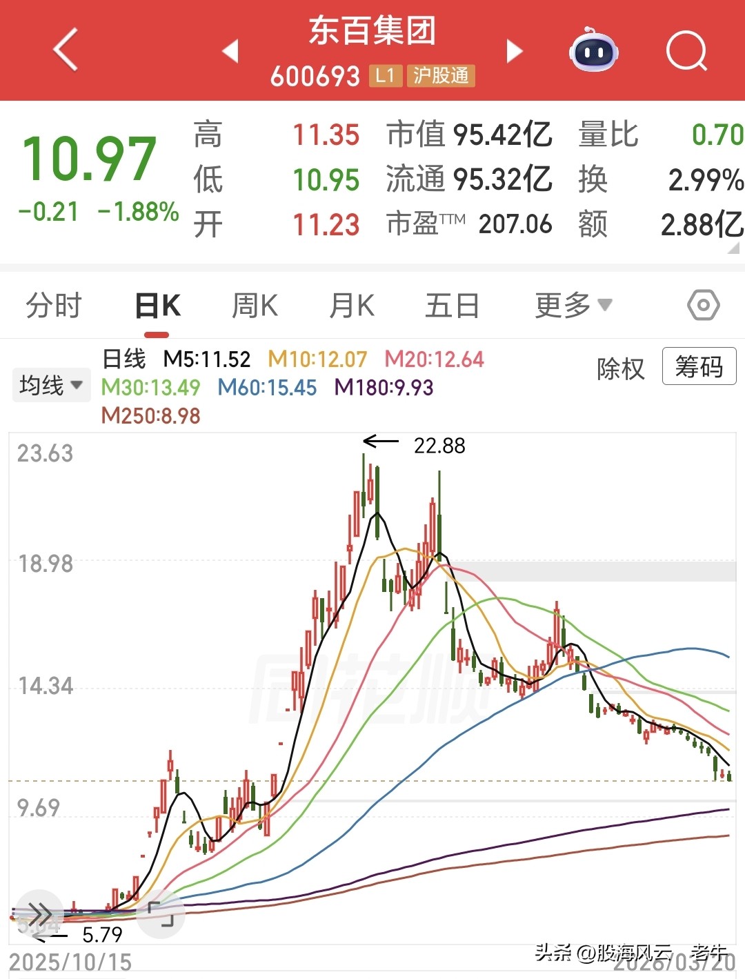 跌幅超过50的股票_年内最大跌幅股票_a股最低价股票排名