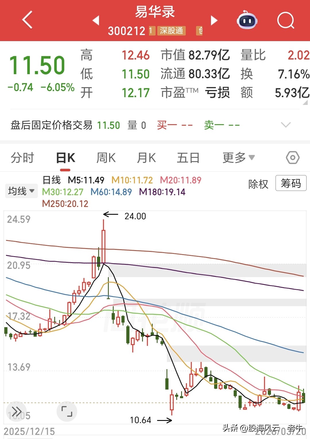 年内最大跌幅股票_跌幅超过50的股票_a股最低价股票排名