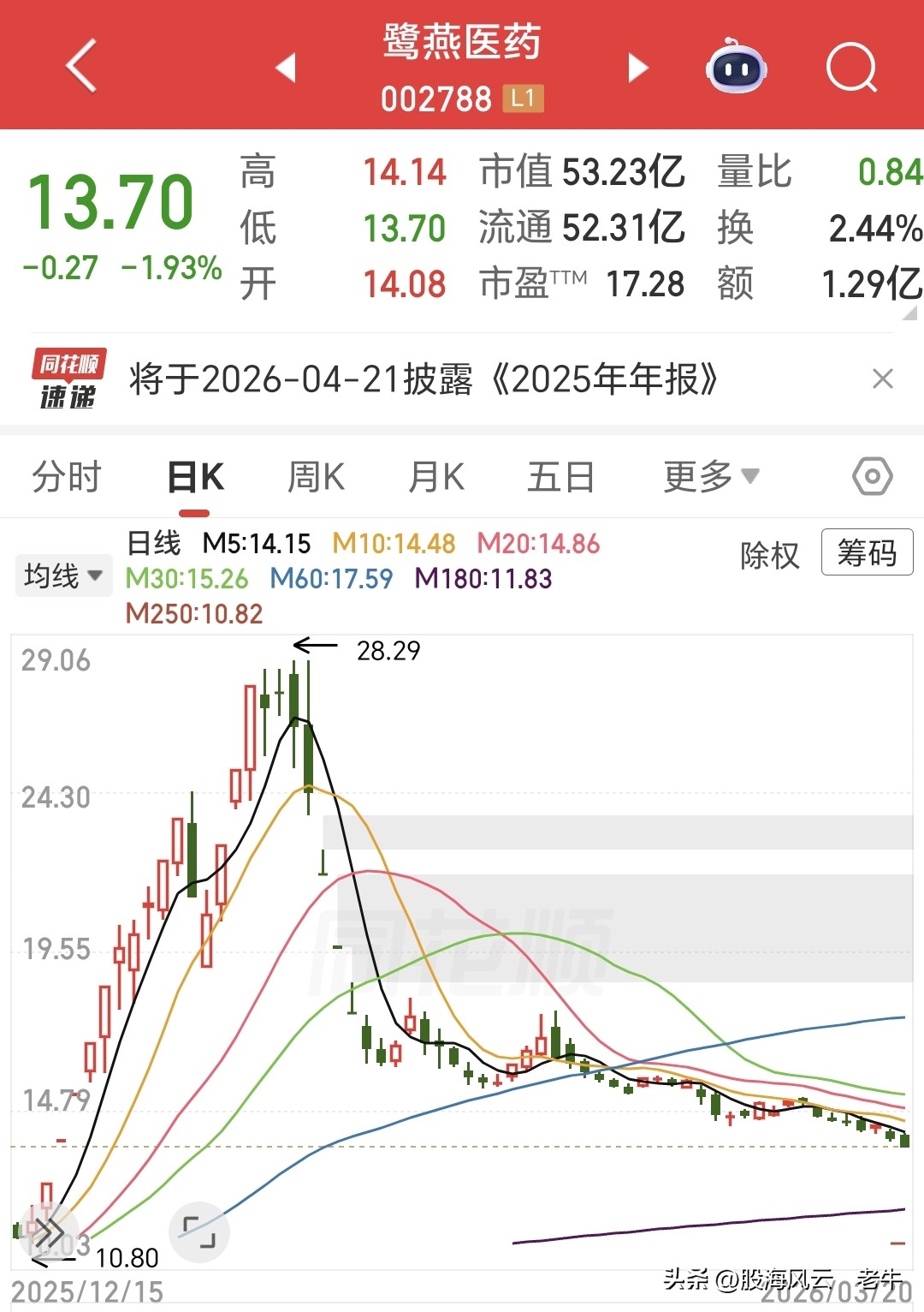 跌幅超过50的股票_a股最低价股票排名_年内最大跌幅股票