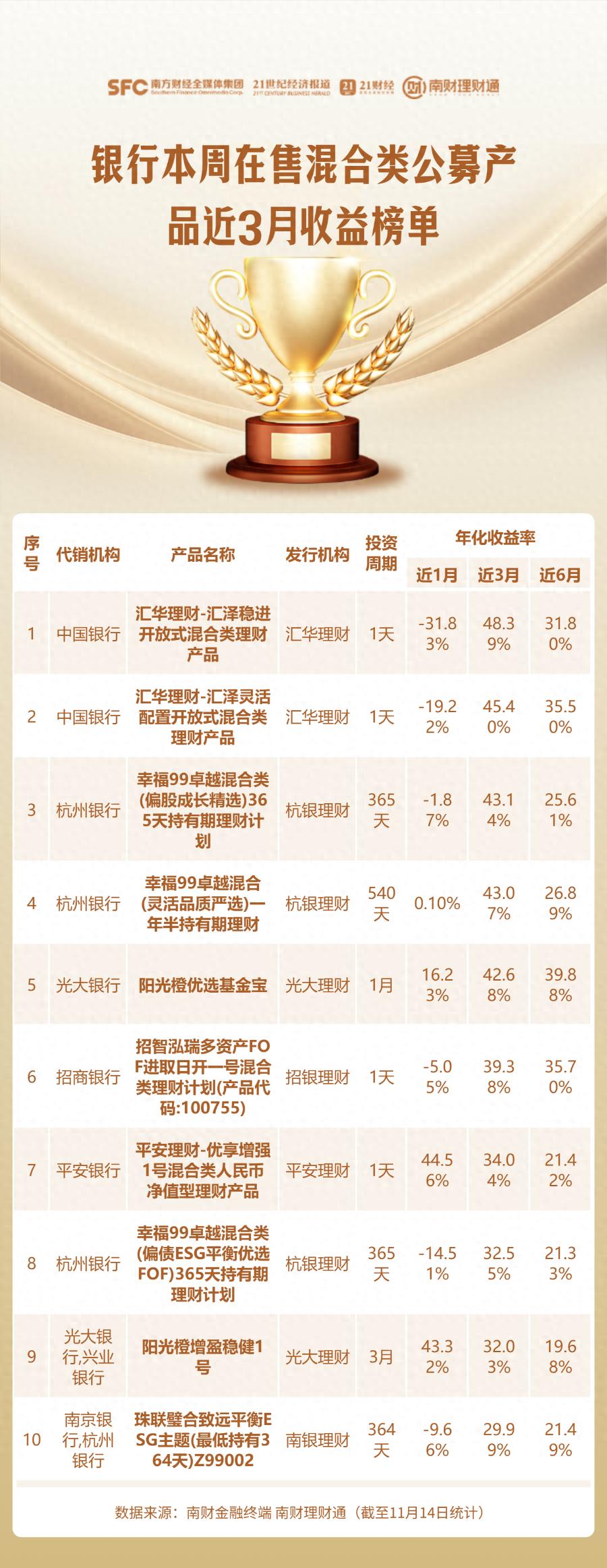 代销银行理财产品榜单_理财公司混合类产品业绩排名_徽商银行保本理财产品