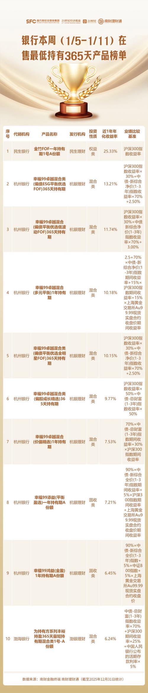 南财理财通代销产品排名_徽商银行保本理财产品_理财产品业绩榜单