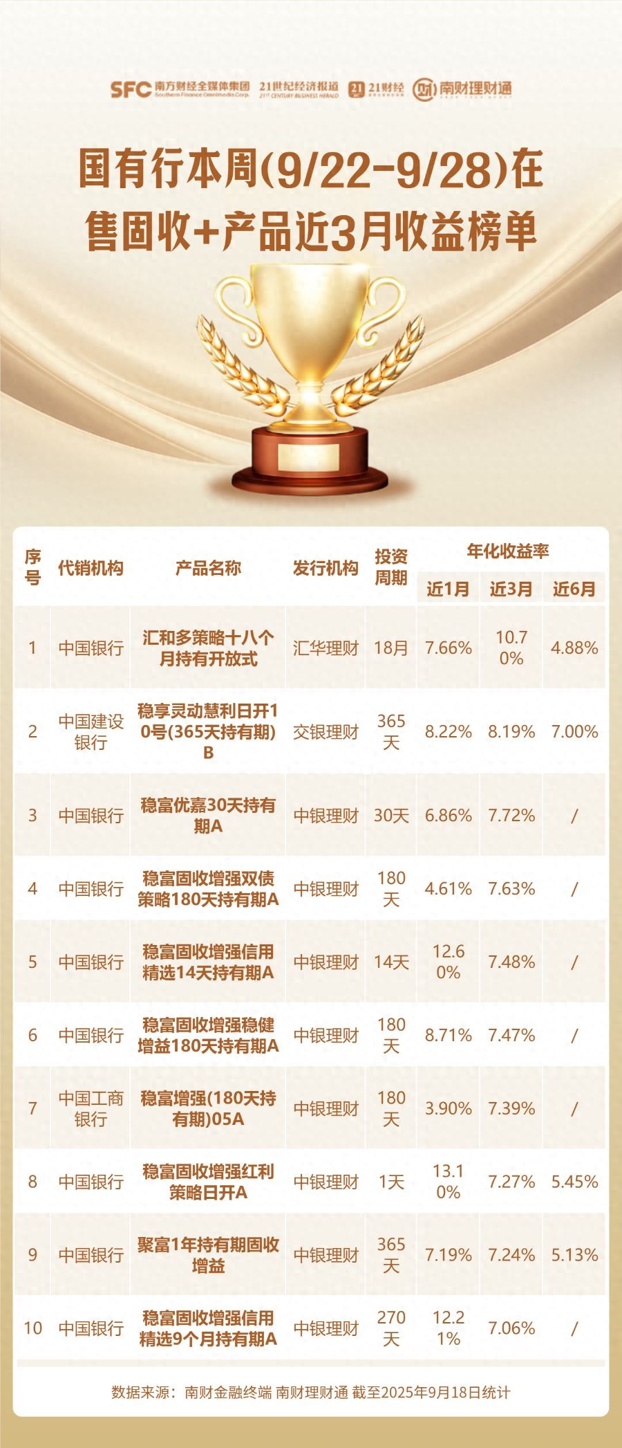 理财产品业绩榜单_南财理财通代销产品排名_徽商银行保本理财产品