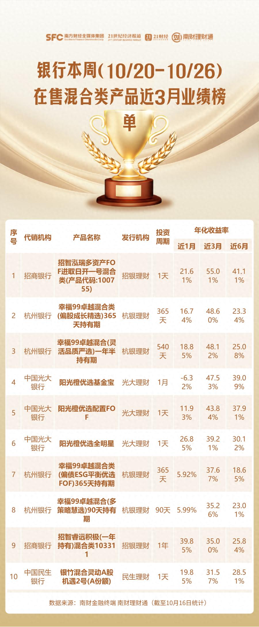 理财公司混合类产品业绩排名_代销银行理财产品榜单_徽商银行保本理财产品