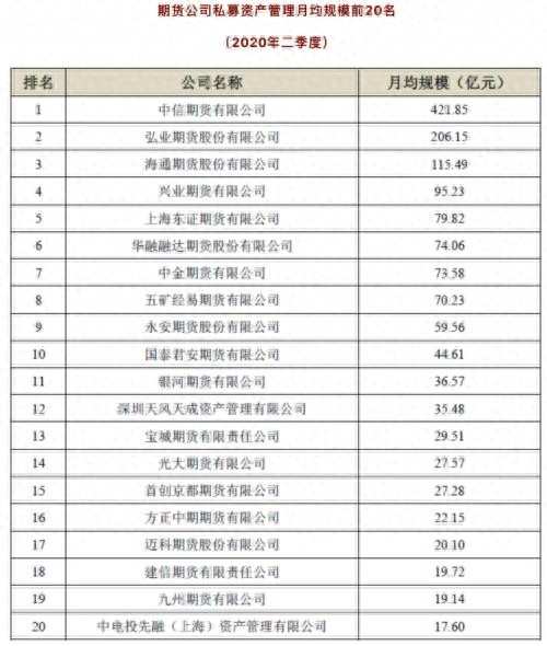 海通期货招聘上海总部_期货公司私募资管规模排名_中信期货有限公司私募资管月均规模