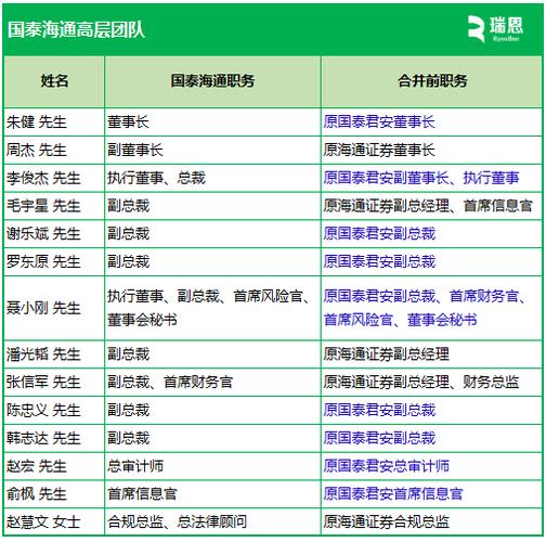 国泰海通管理层任命_海通期货招聘上海总部_国泰海通第一届领导班子