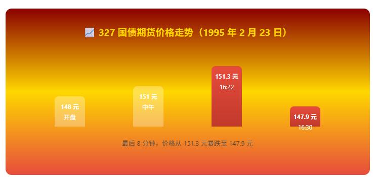 中国证券史上最黑暗的一天 327国债期货事件 1995年金融风暴_327国债期货走势